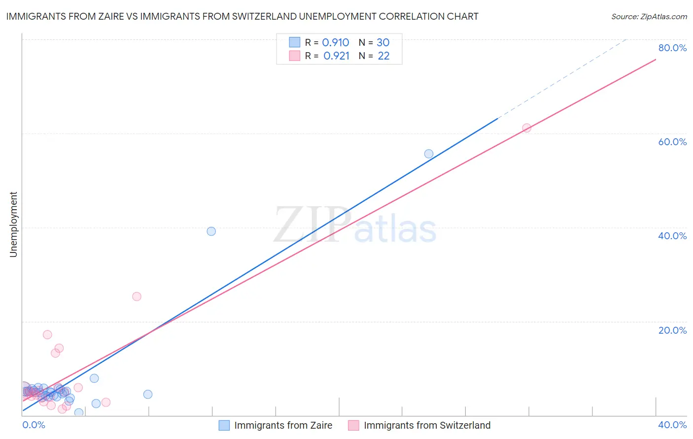 Immigrants from Zaire vs Immigrants from Switzerland Unemployment