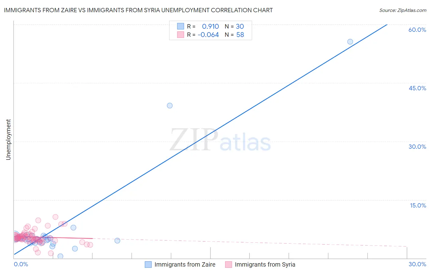 Immigrants from Zaire vs Immigrants from Syria Unemployment