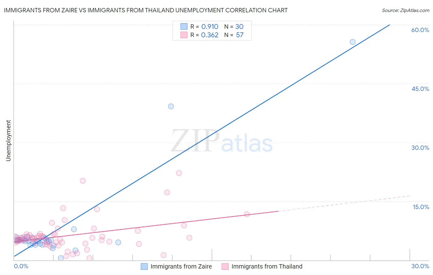 Immigrants from Zaire vs Immigrants from Thailand Unemployment