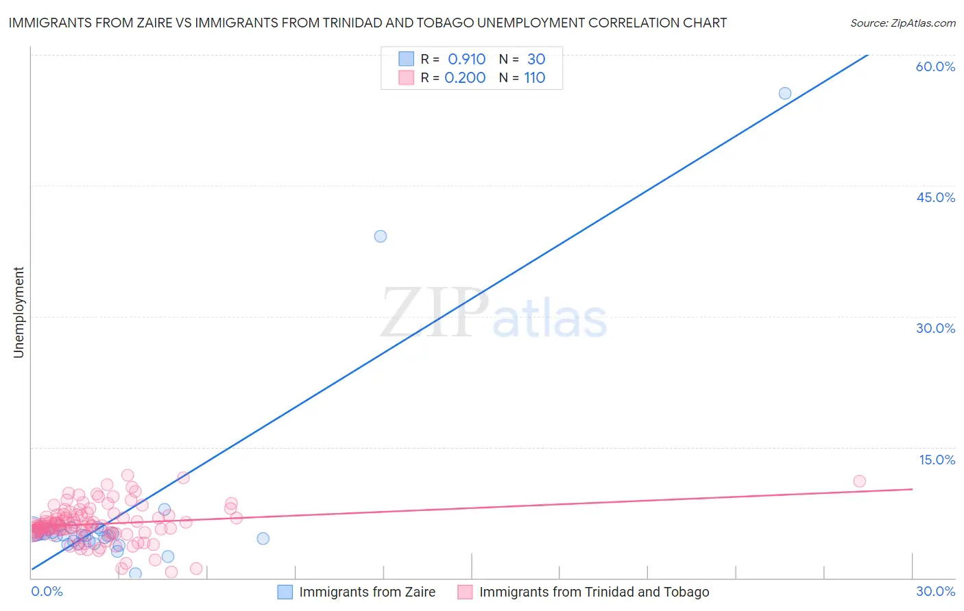 Immigrants from Zaire vs Immigrants from Trinidad and Tobago Unemployment