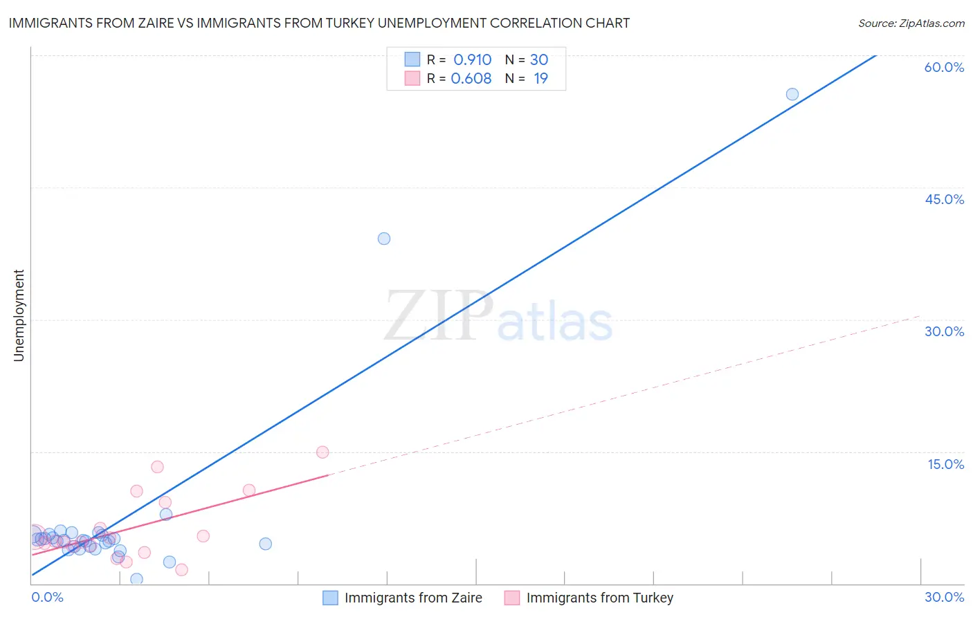 Immigrants from Zaire vs Immigrants from Turkey Unemployment