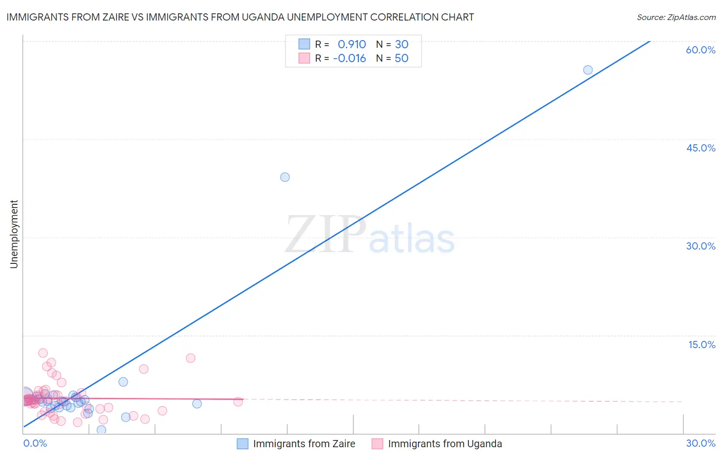 Immigrants from Zaire vs Immigrants from Uganda Unemployment
