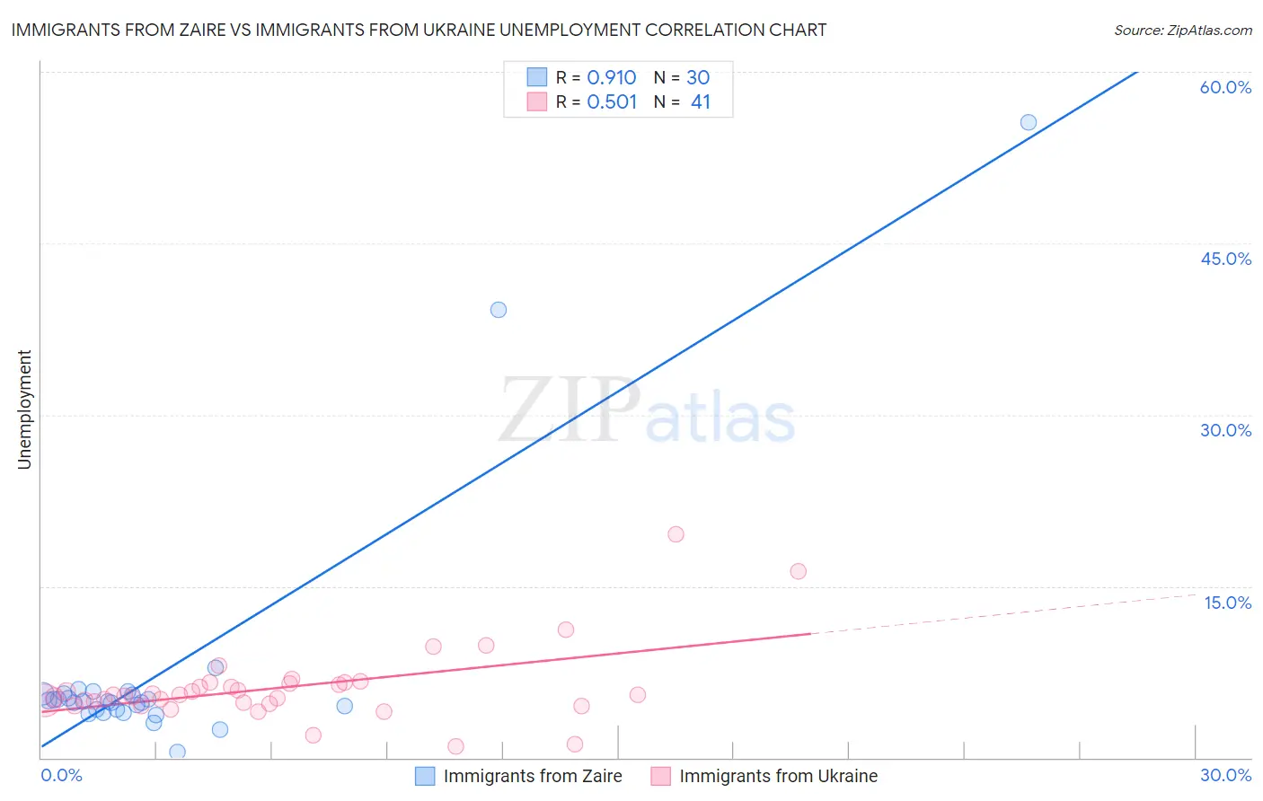 Immigrants from Zaire vs Immigrants from Ukraine Unemployment
