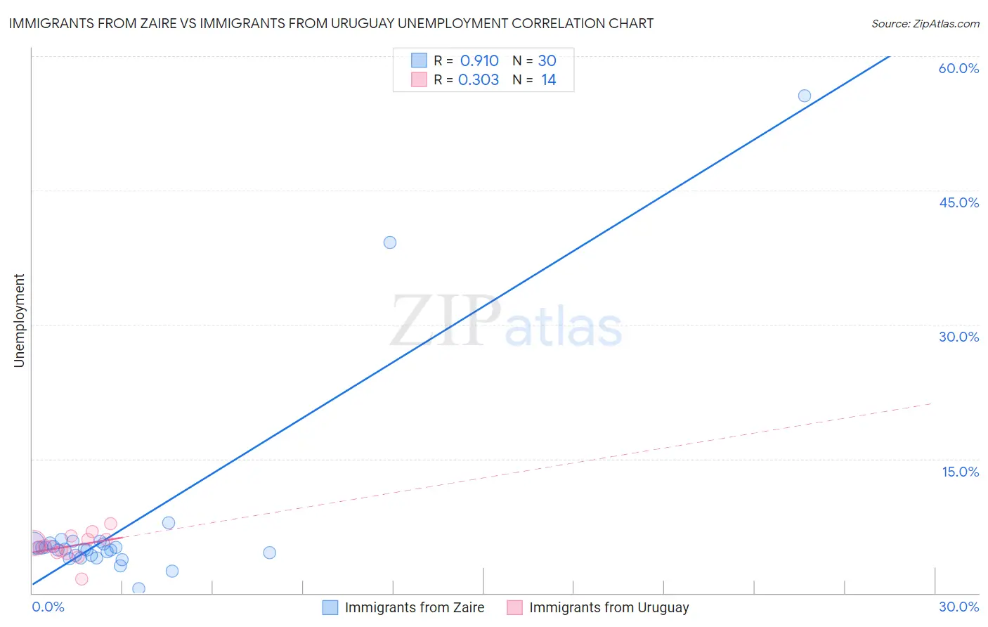 Immigrants from Zaire vs Immigrants from Uruguay Unemployment
