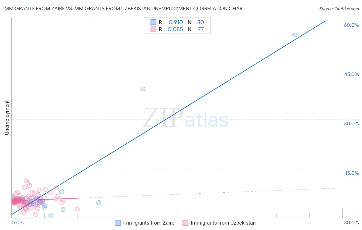 Immigrants from Zaire vs Immigrants from Uzbekistan Unemployment