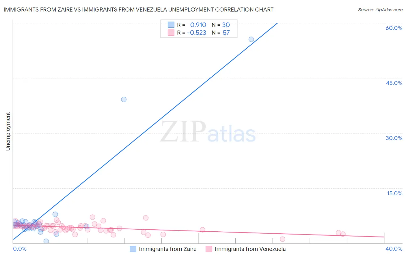 Immigrants from Zaire vs Immigrants from Venezuela Unemployment