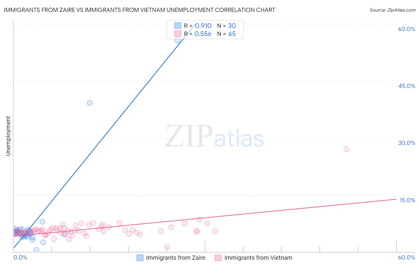 Immigrants from Zaire vs Immigrants from Vietnam Unemployment