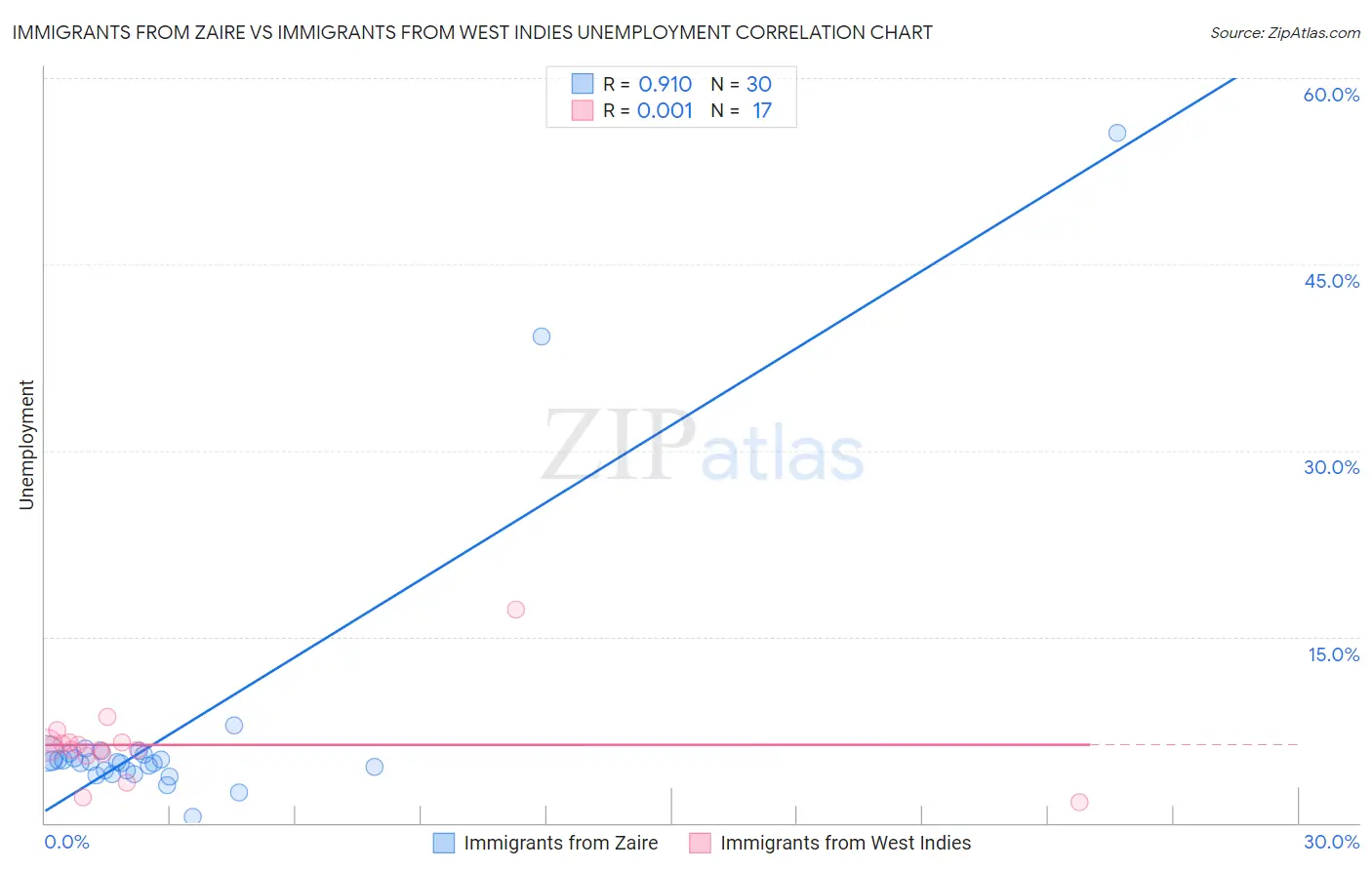 Immigrants from Zaire vs Immigrants from West Indies Unemployment