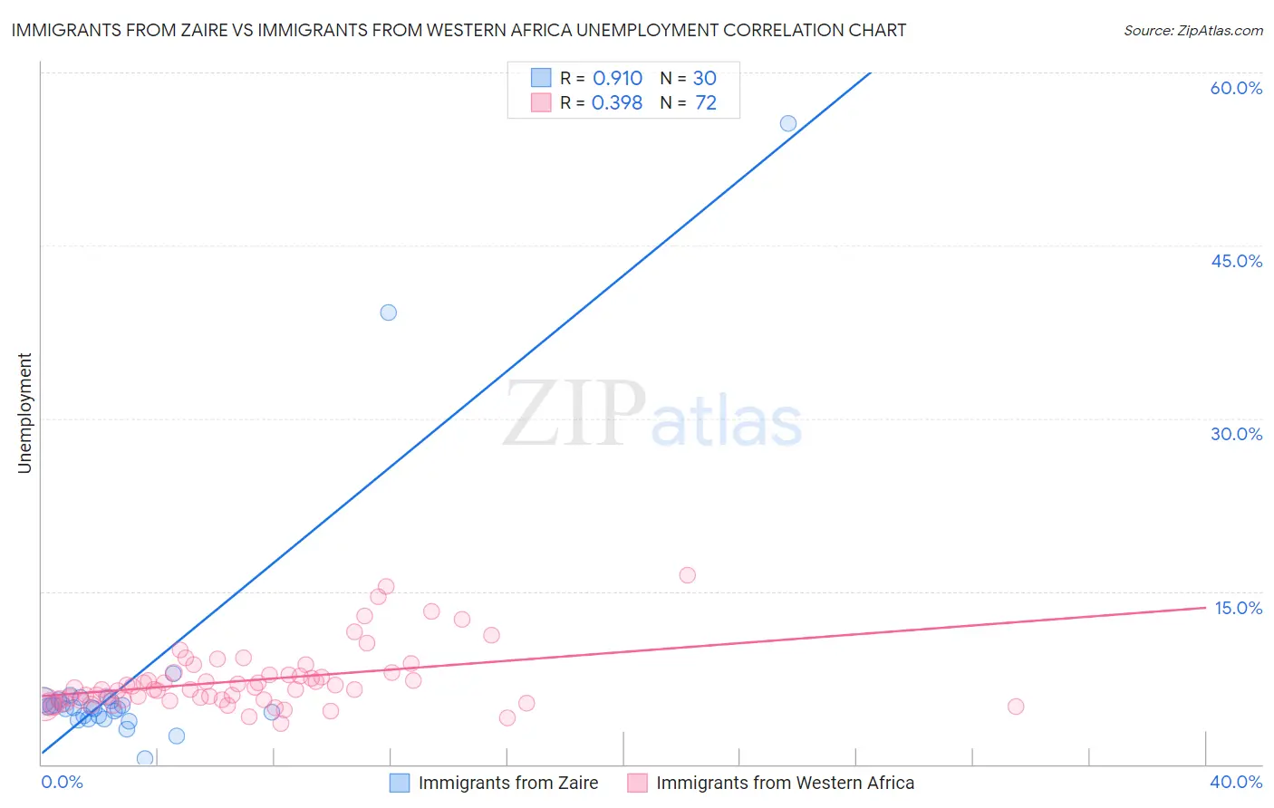 Immigrants from Zaire vs Immigrants from Western Africa Unemployment