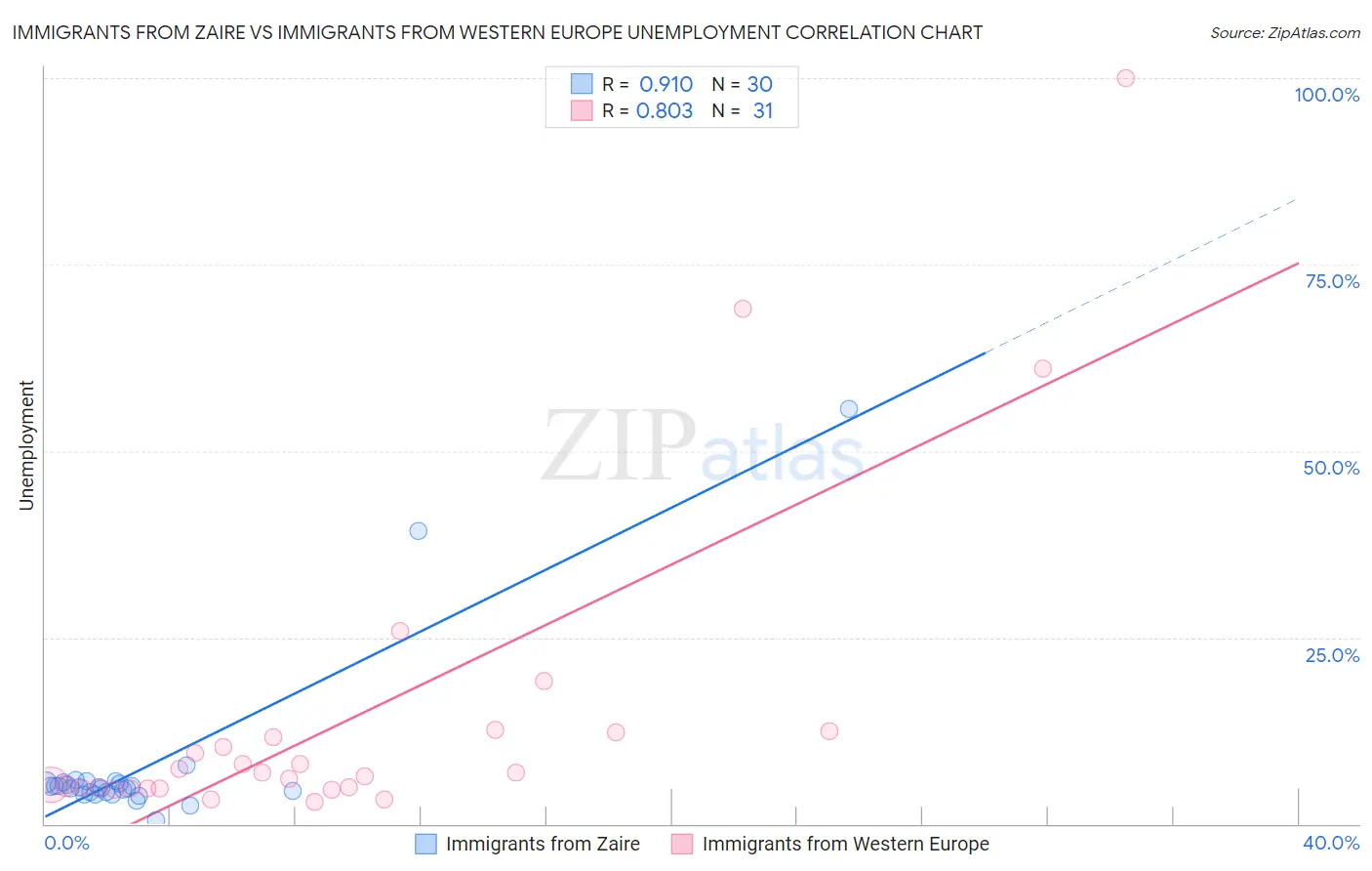 Immigrants from Zaire vs Immigrants from Western Europe Unemployment