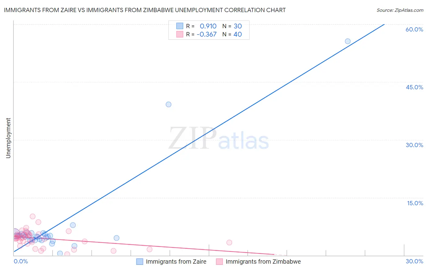 Immigrants from Zaire vs Immigrants from Zimbabwe Unemployment
