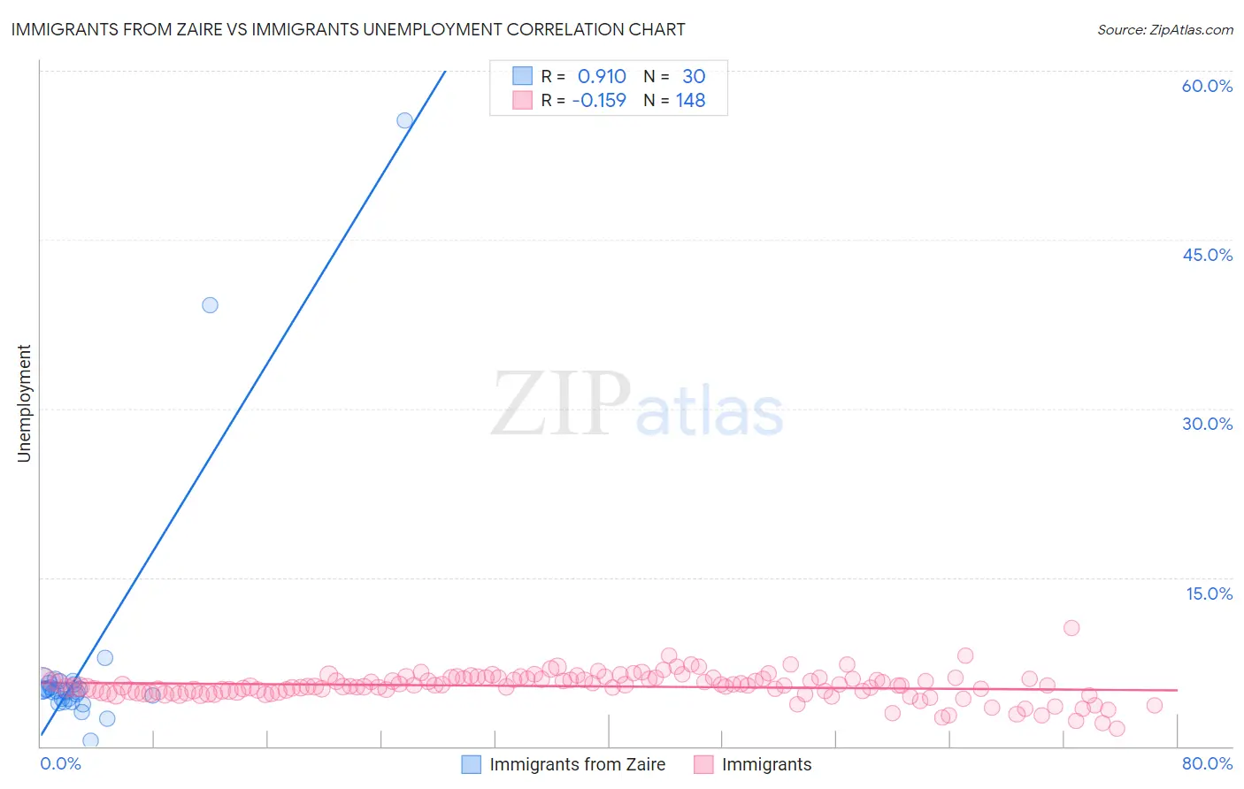 Immigrants from Zaire vs Immigrants Unemployment
