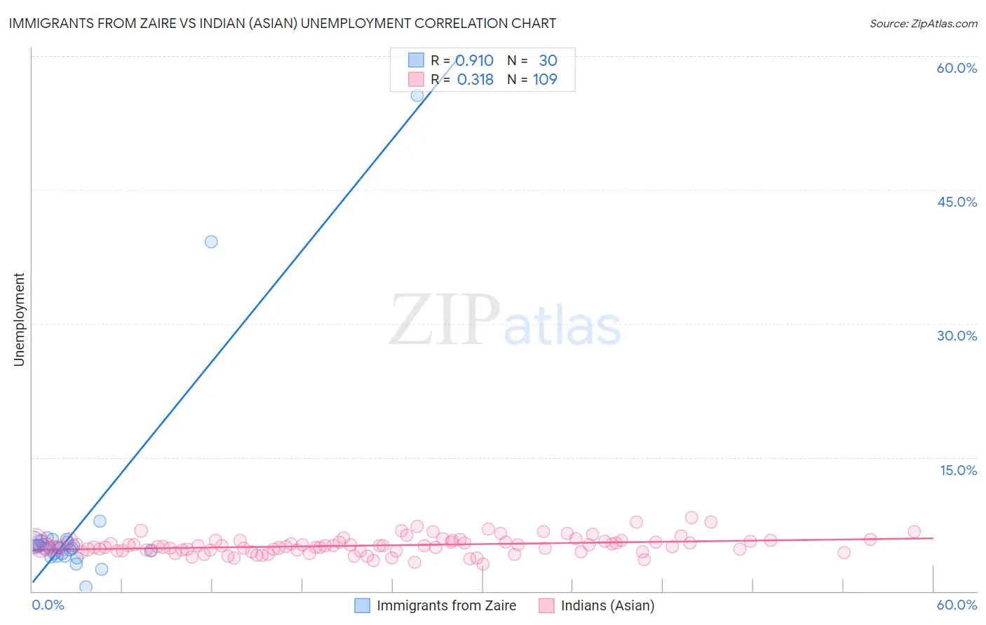 Immigrants from Zaire vs Indian (Asian) Unemployment