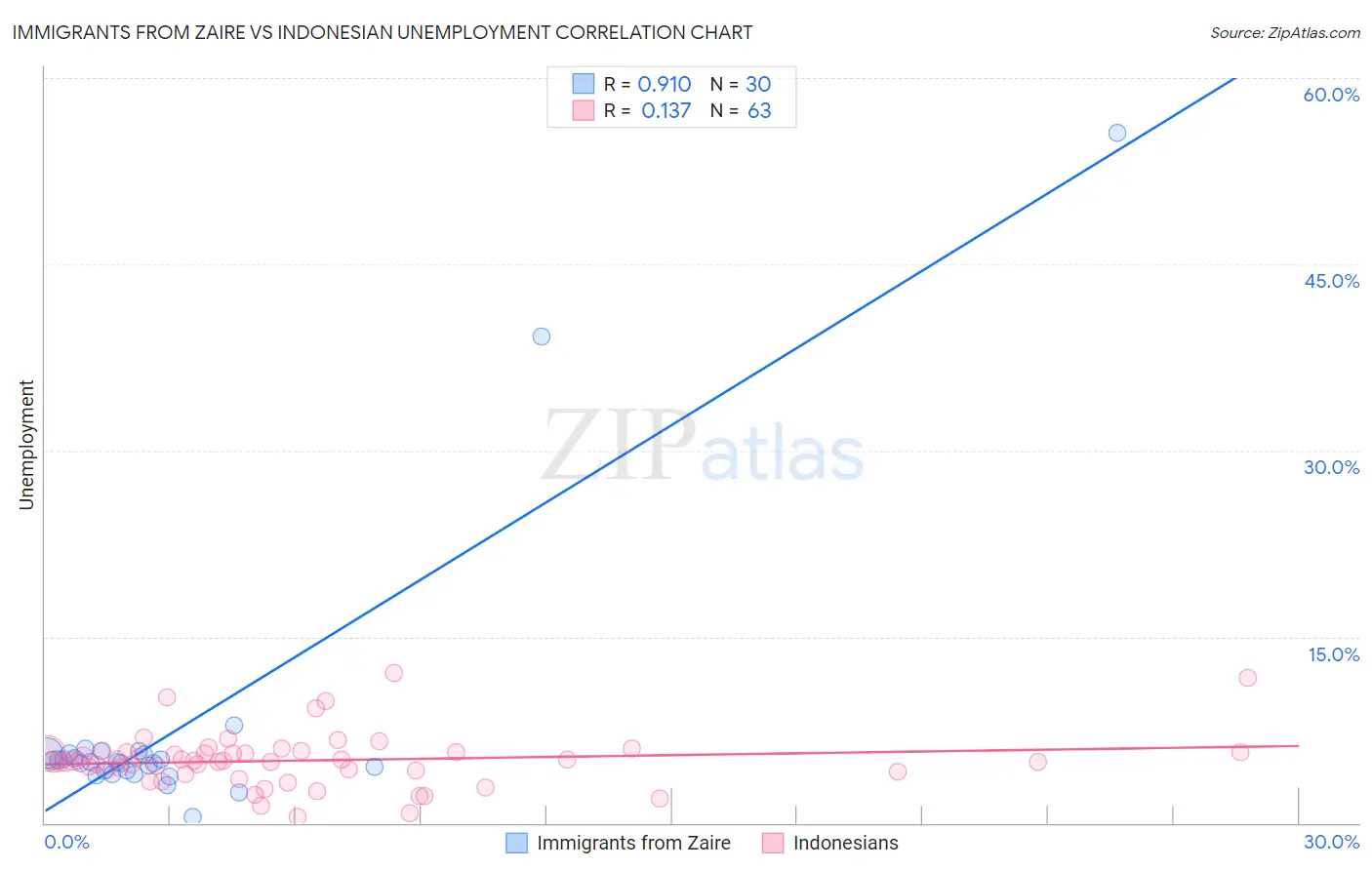 Immigrants from Zaire vs Indonesian Unemployment