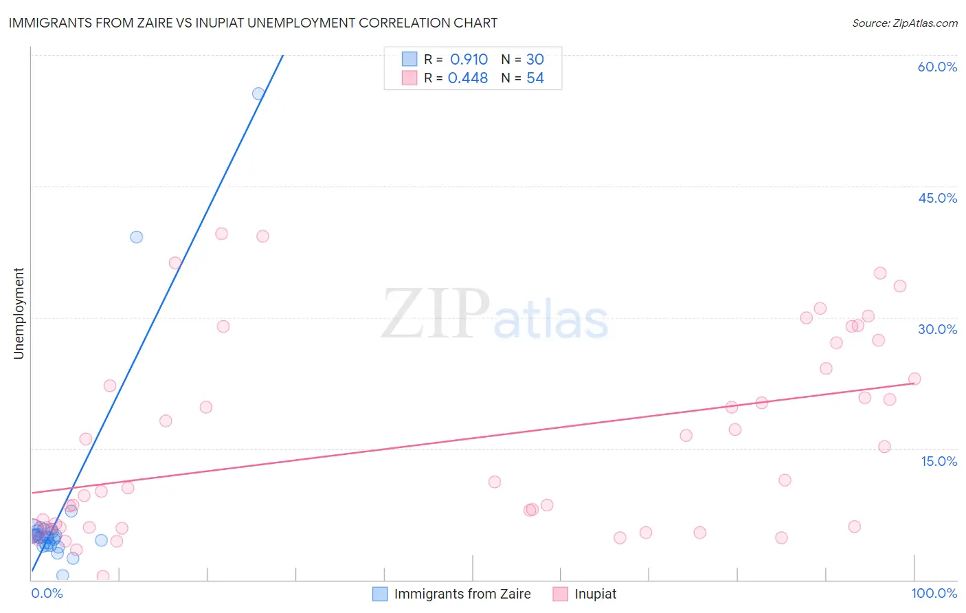 Immigrants from Zaire vs Inupiat Unemployment