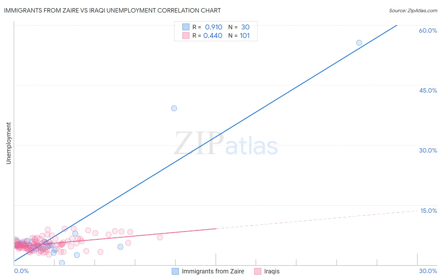 Immigrants from Zaire vs Iraqi Unemployment
