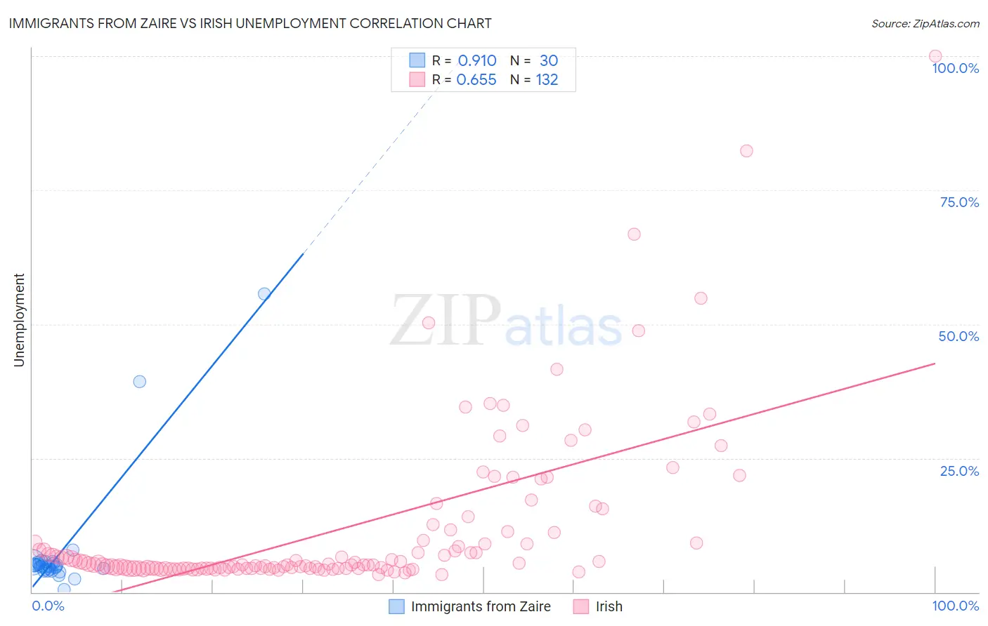 Immigrants from Zaire vs Irish Unemployment