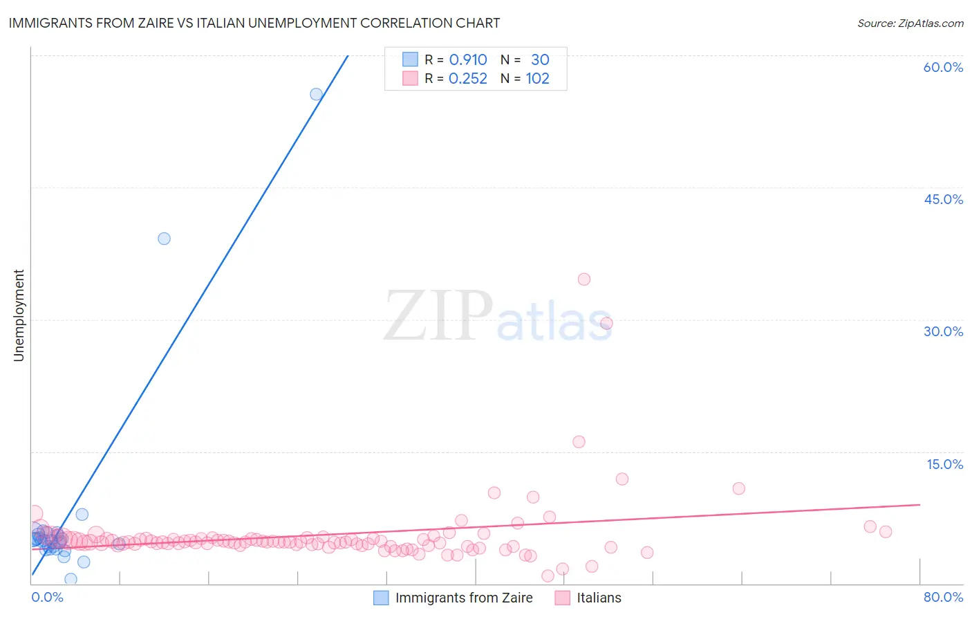 Immigrants from Zaire vs Italian Unemployment