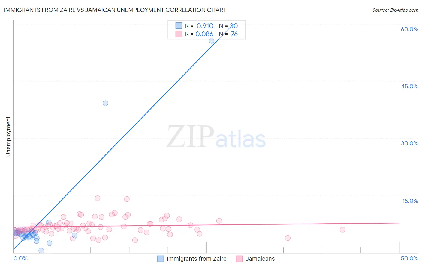 Immigrants from Zaire vs Jamaican Unemployment