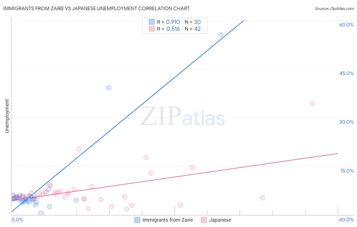 Immigrants from Zaire vs Japanese Unemployment