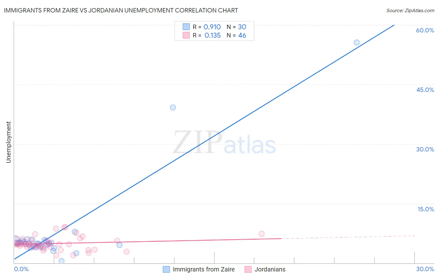 Immigrants from Zaire vs Jordanian Unemployment
