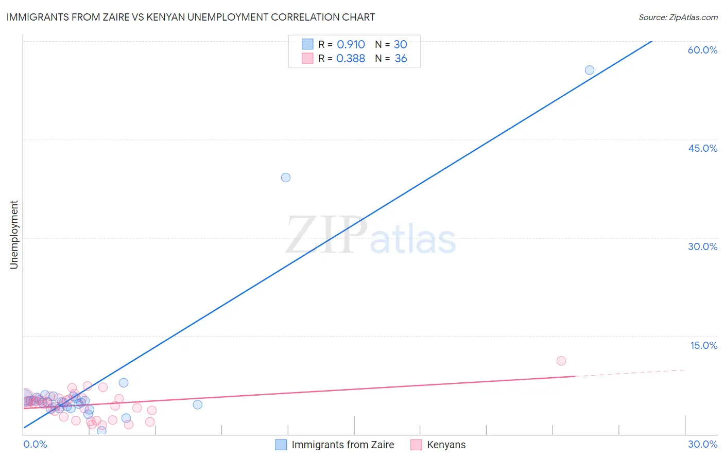 Immigrants from Zaire vs Kenyan Unemployment