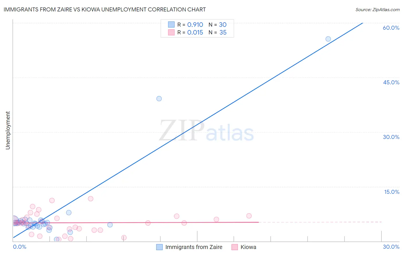 Immigrants from Zaire vs Kiowa Unemployment