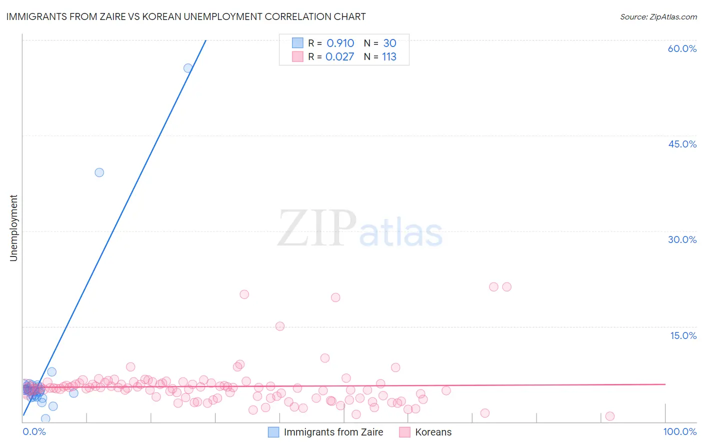 Immigrants from Zaire vs Korean Unemployment