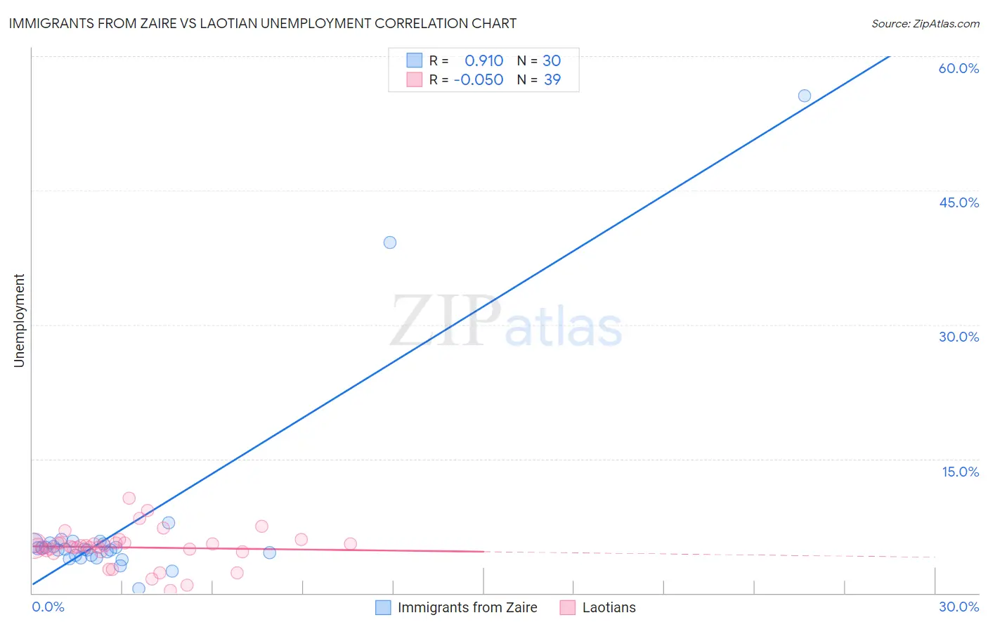 Immigrants from Zaire vs Laotian Unemployment