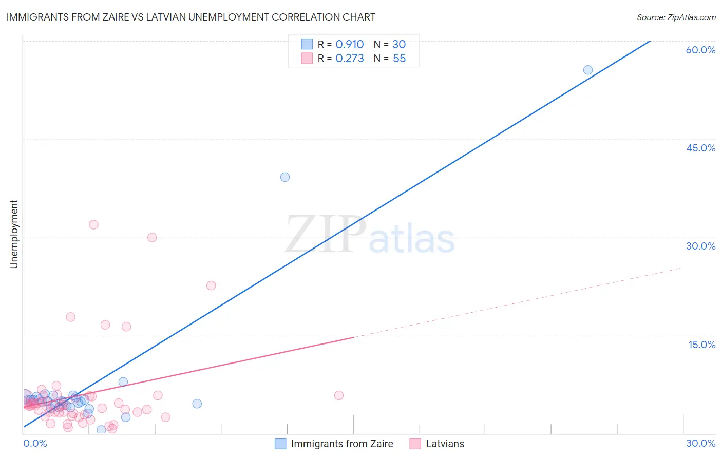 Immigrants from Zaire vs Latvian Unemployment