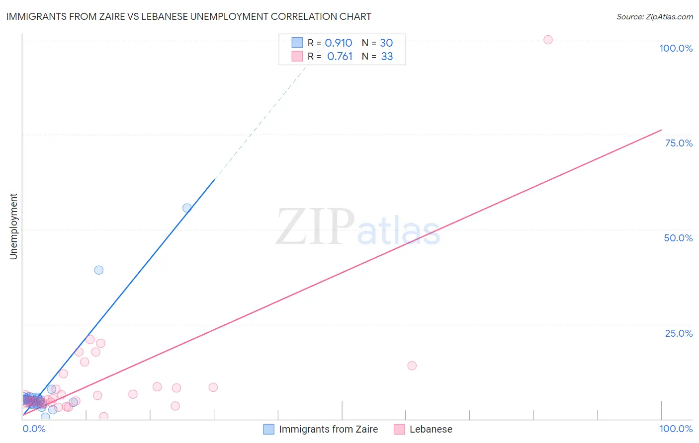 Immigrants from Zaire vs Lebanese Unemployment