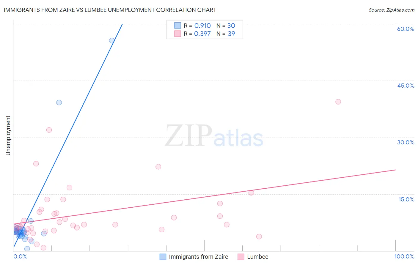 Immigrants from Zaire vs Lumbee Unemployment