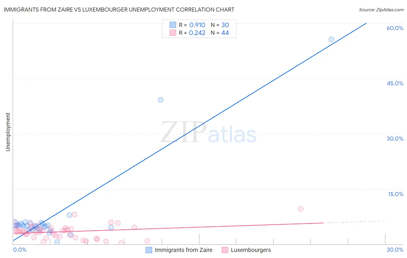 Immigrants from Zaire vs Luxembourger Unemployment