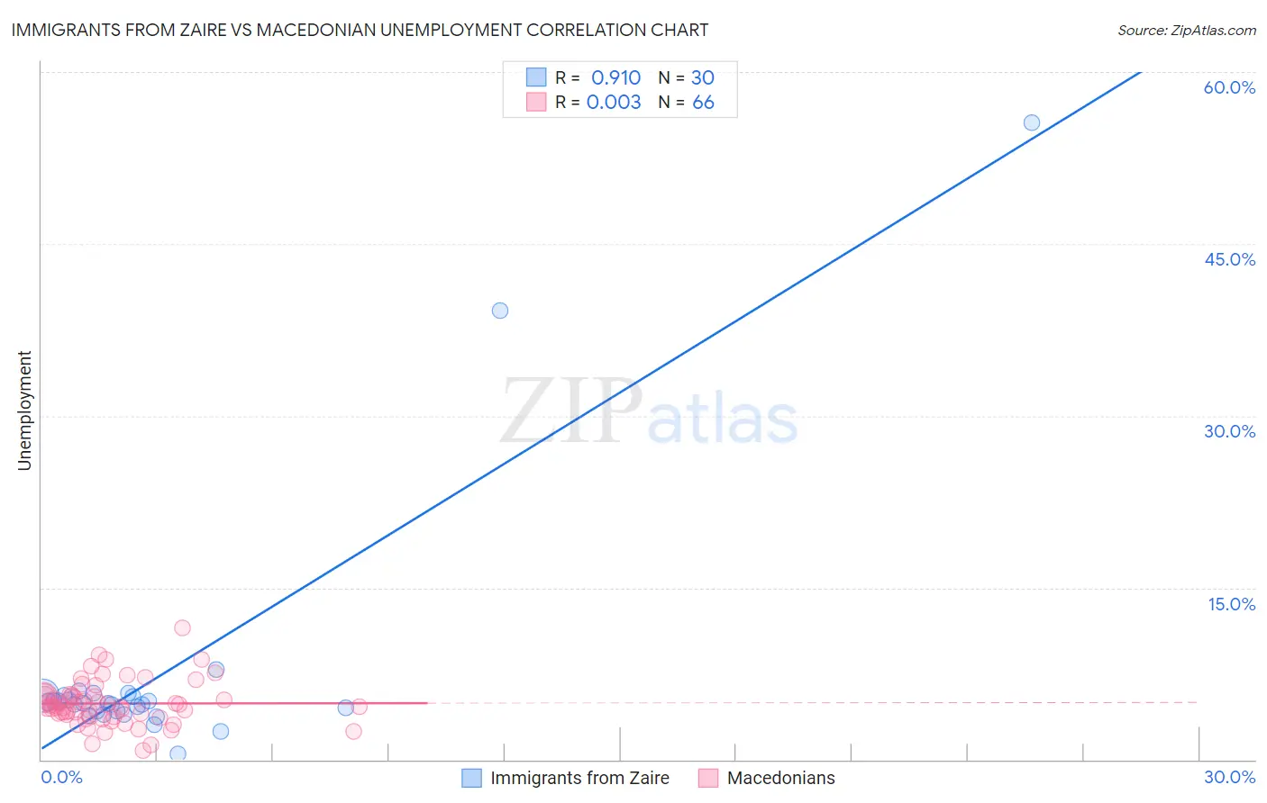 Immigrants from Zaire vs Macedonian Unemployment