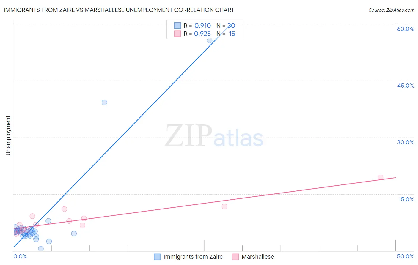 Immigrants from Zaire vs Marshallese Unemployment
