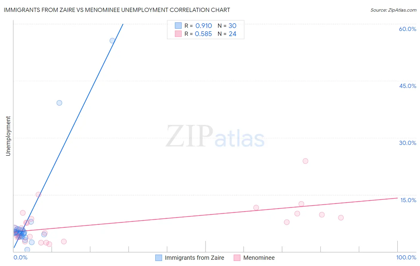 Immigrants from Zaire vs Menominee Unemployment