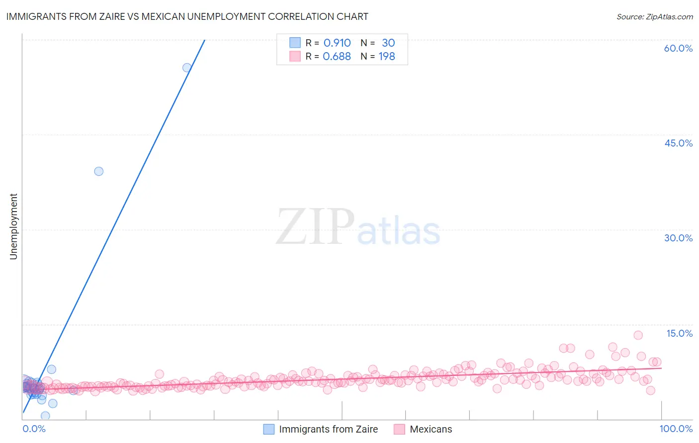 Immigrants from Zaire vs Mexican Unemployment