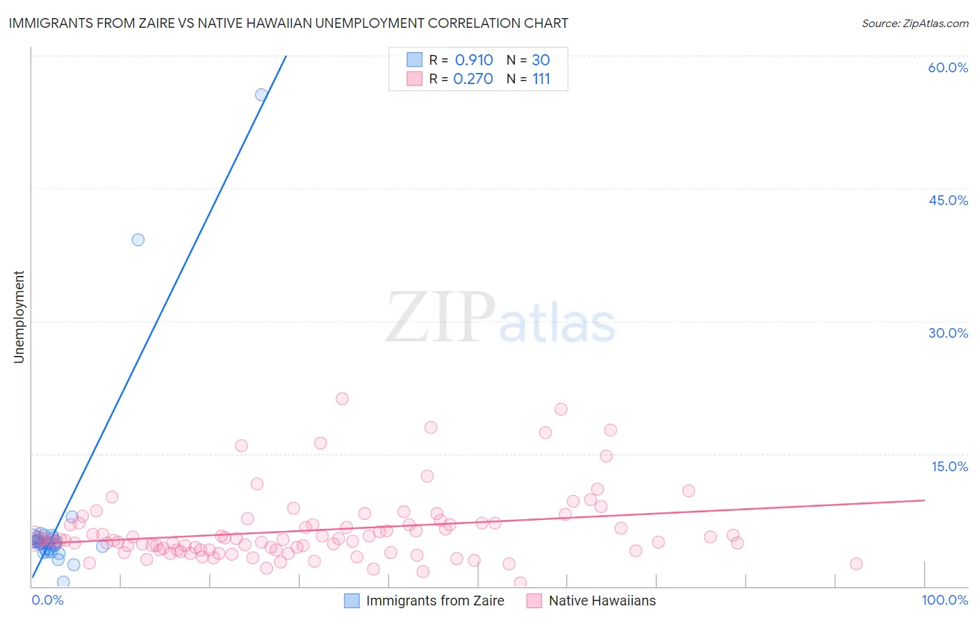 Immigrants from Zaire vs Native Hawaiian Unemployment