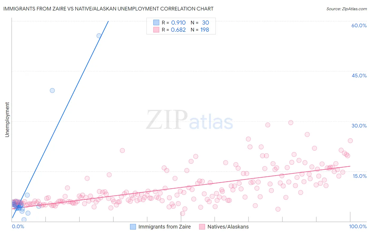 Immigrants from Zaire vs Native/Alaskan Unemployment
