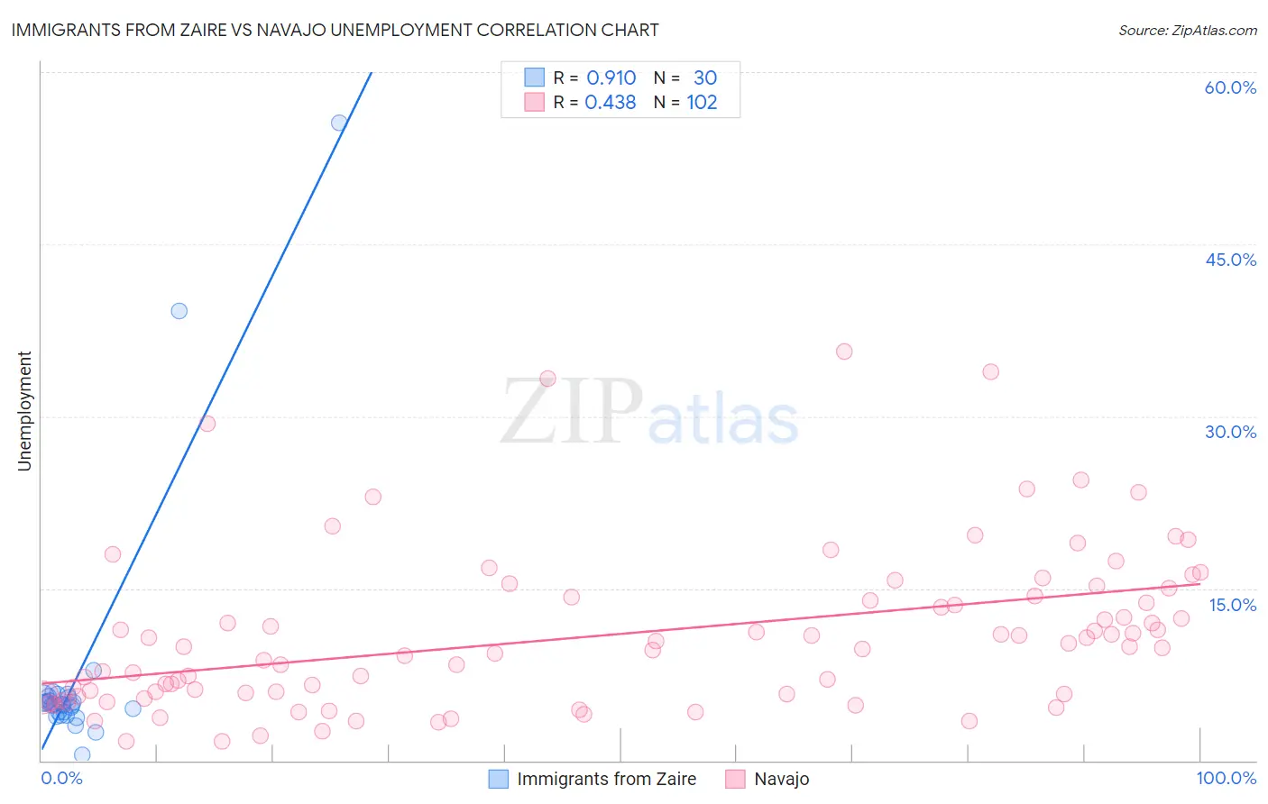 Immigrants from Zaire vs Navajo Unemployment