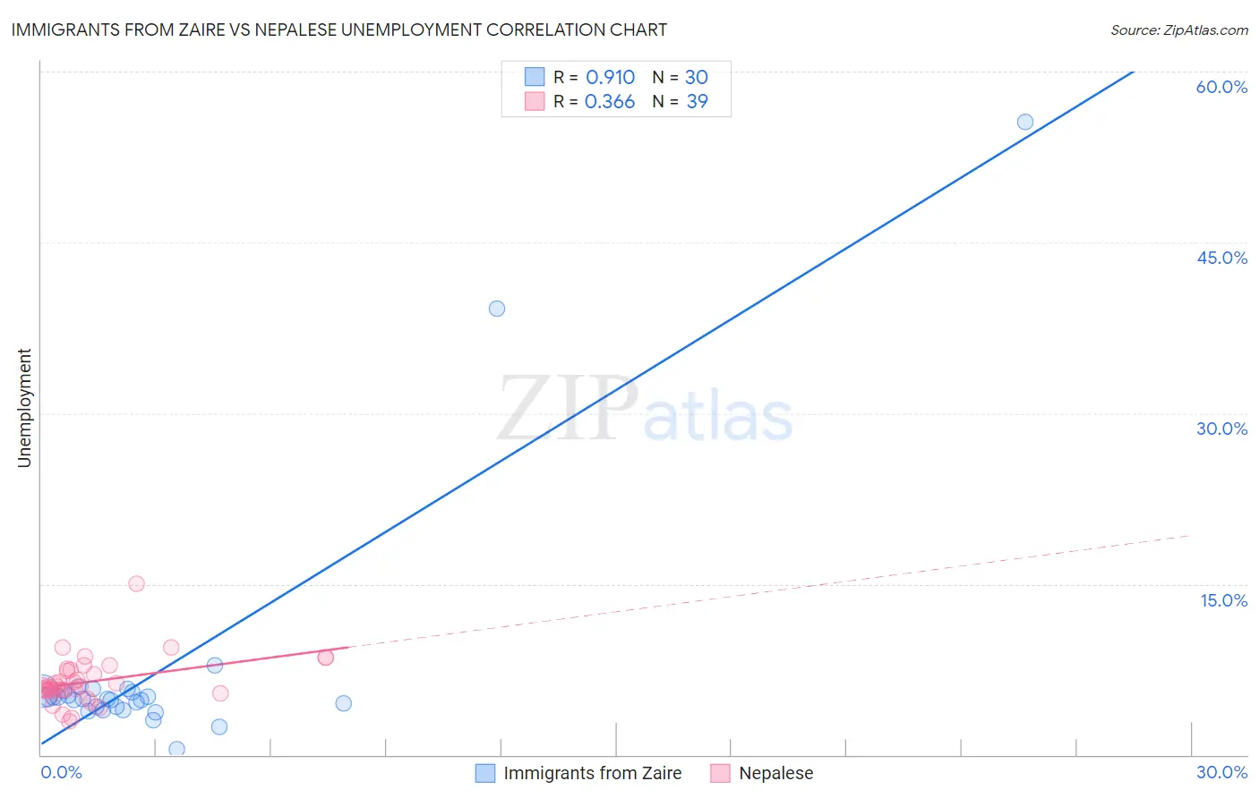 Immigrants from Zaire vs Nepalese Unemployment