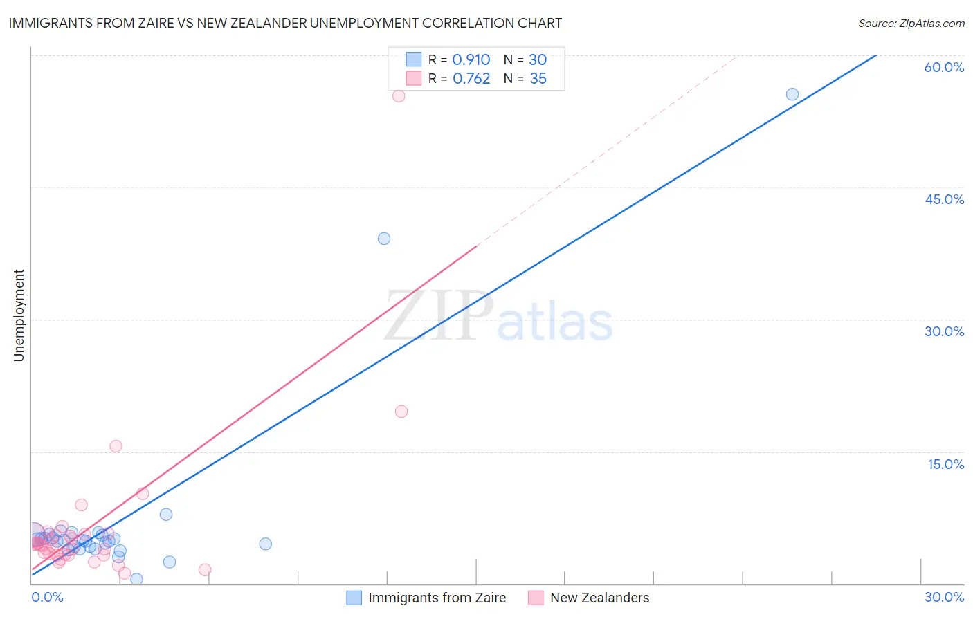 Immigrants from Zaire vs New Zealander Unemployment