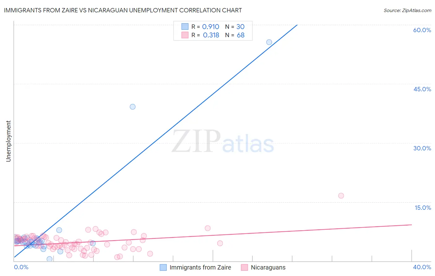 Immigrants from Zaire vs Nicaraguan Unemployment