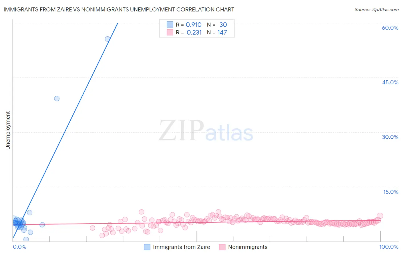 Immigrants from Zaire vs Nonimmigrants Unemployment
