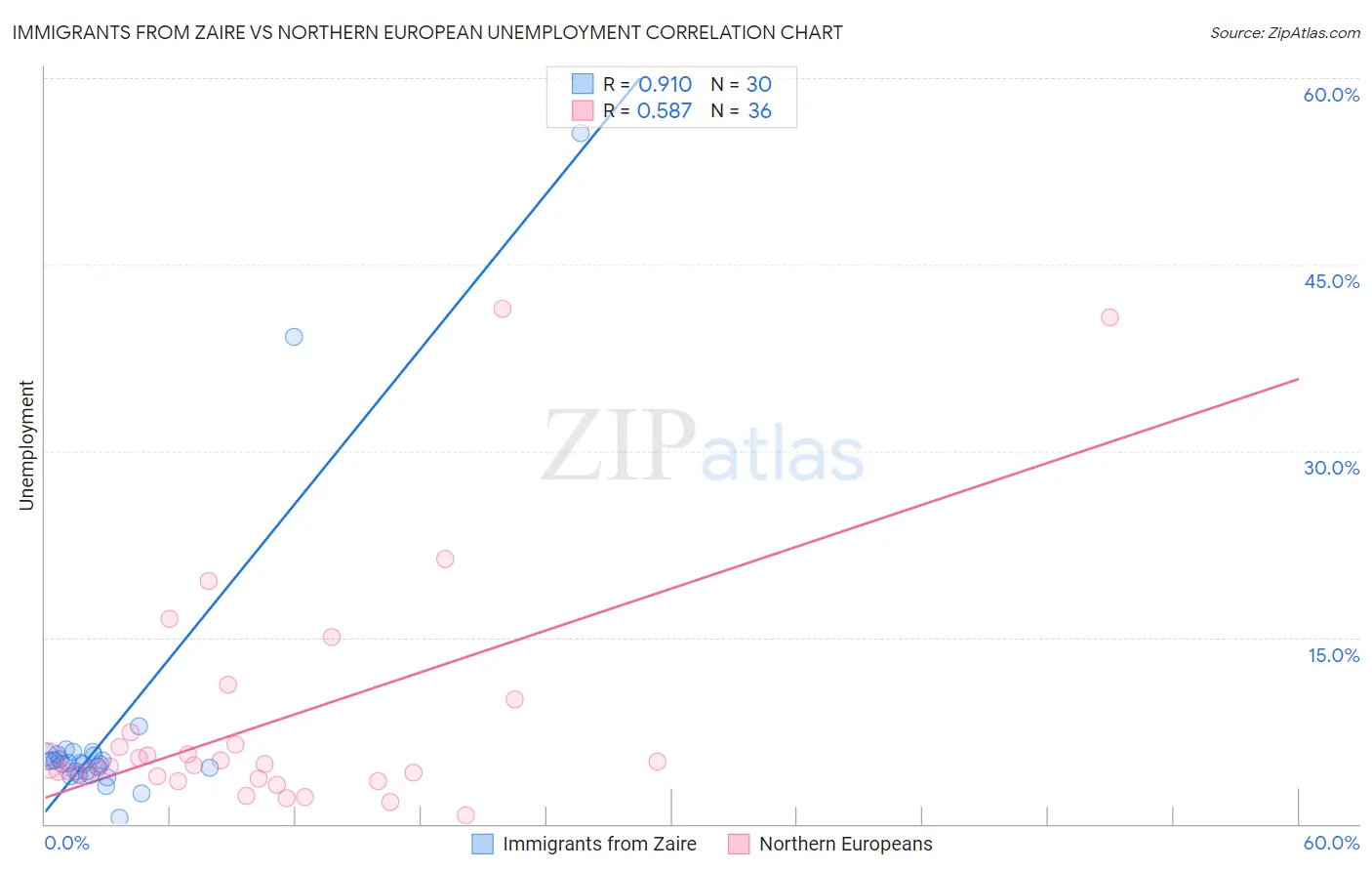 Immigrants from Zaire vs Northern European Unemployment