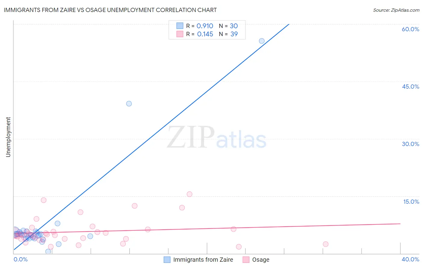 Immigrants from Zaire vs Osage Unemployment