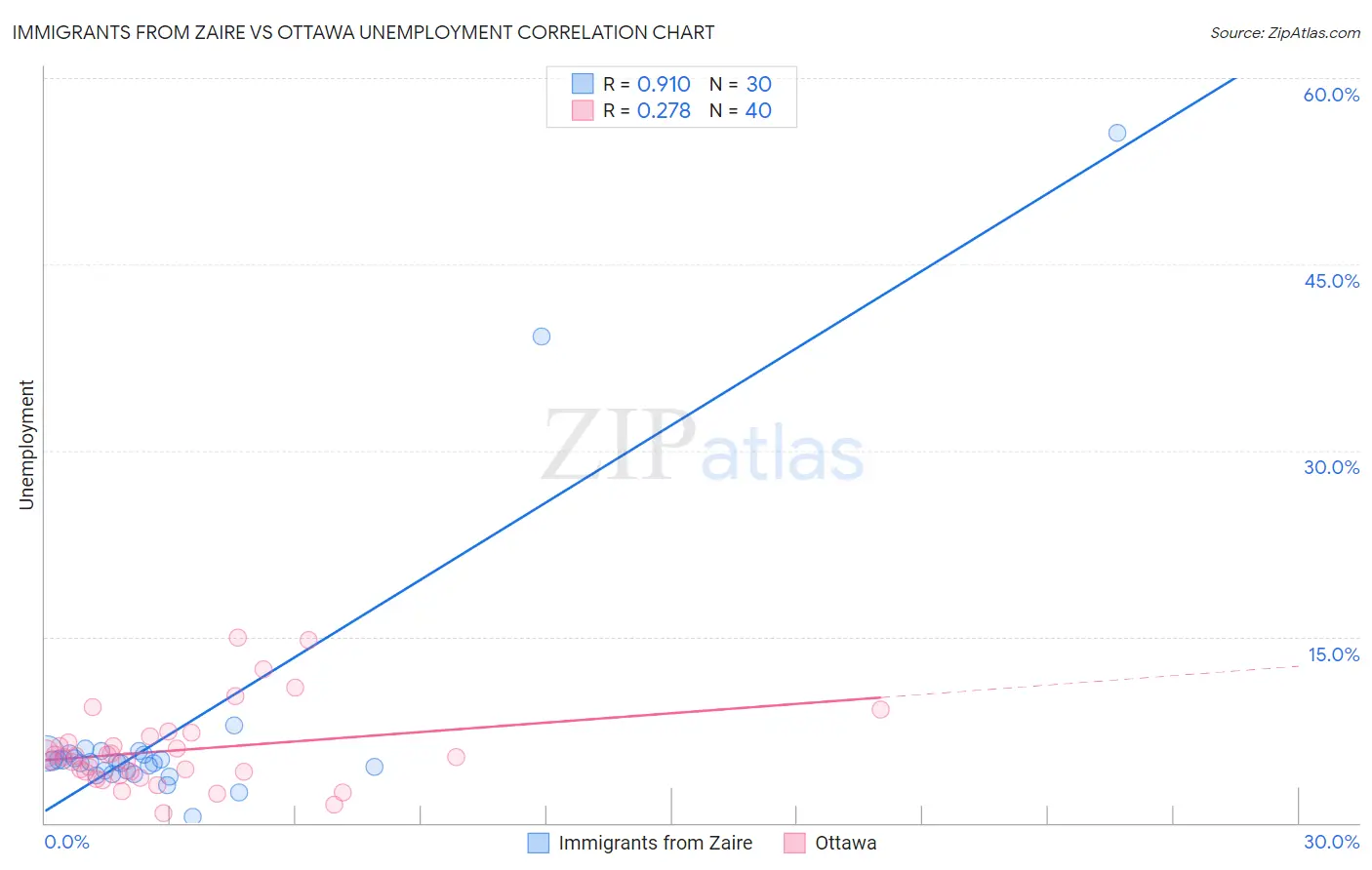 Immigrants from Zaire vs Ottawa Unemployment