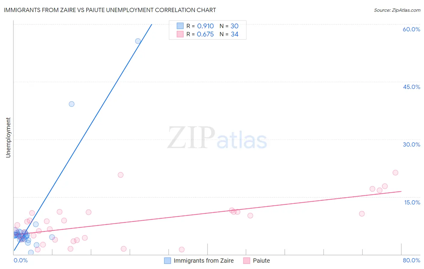Immigrants from Zaire vs Paiute Unemployment