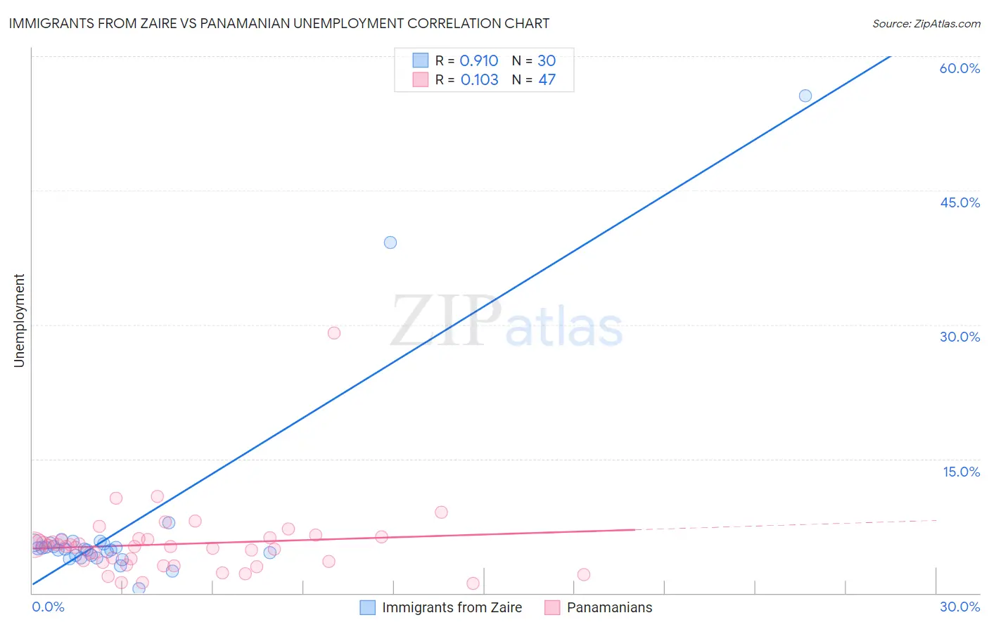 Immigrants from Zaire vs Panamanian Unemployment