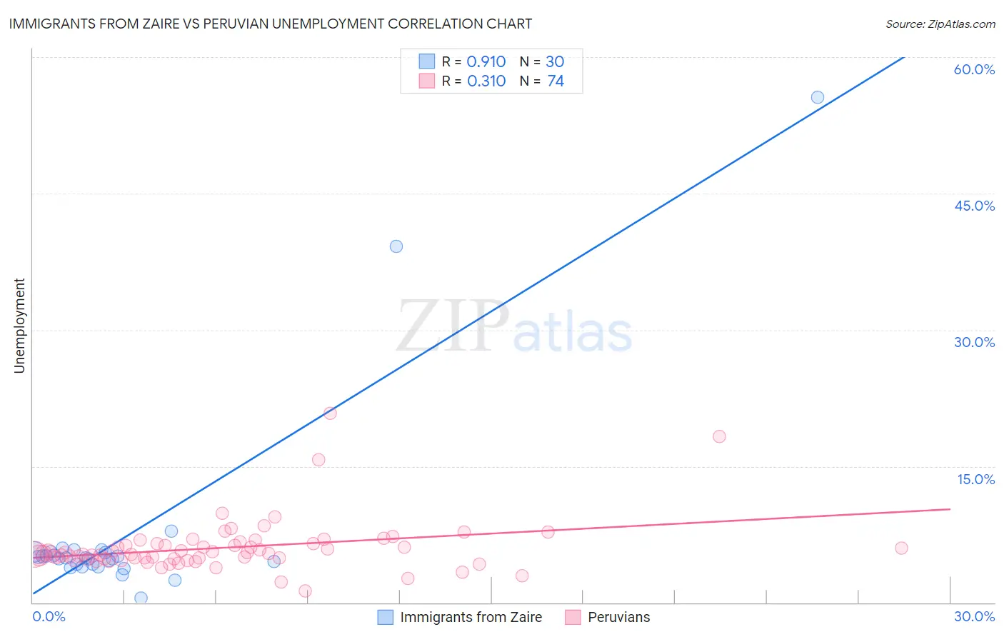 Immigrants from Zaire vs Peruvian Unemployment